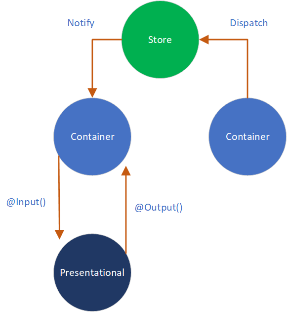 container vs presentational